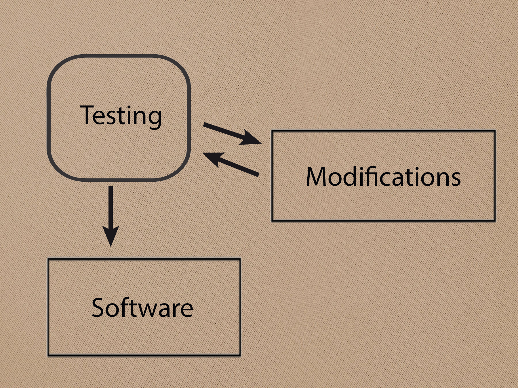 Testing-Software-Modifications